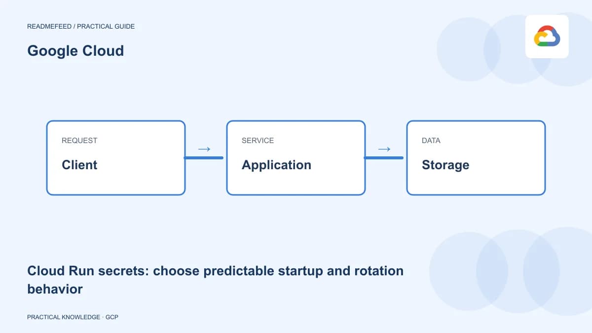 Cloud Run secrets: choose predictable startup and rotation behavior