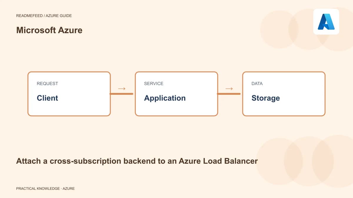 Attach a cross-subscription backend to an Azure Load Balancer