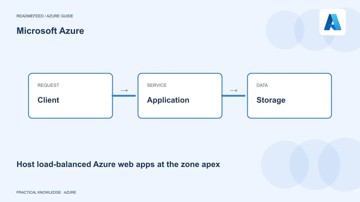 Host load-balanced Azure web apps at the zone apex