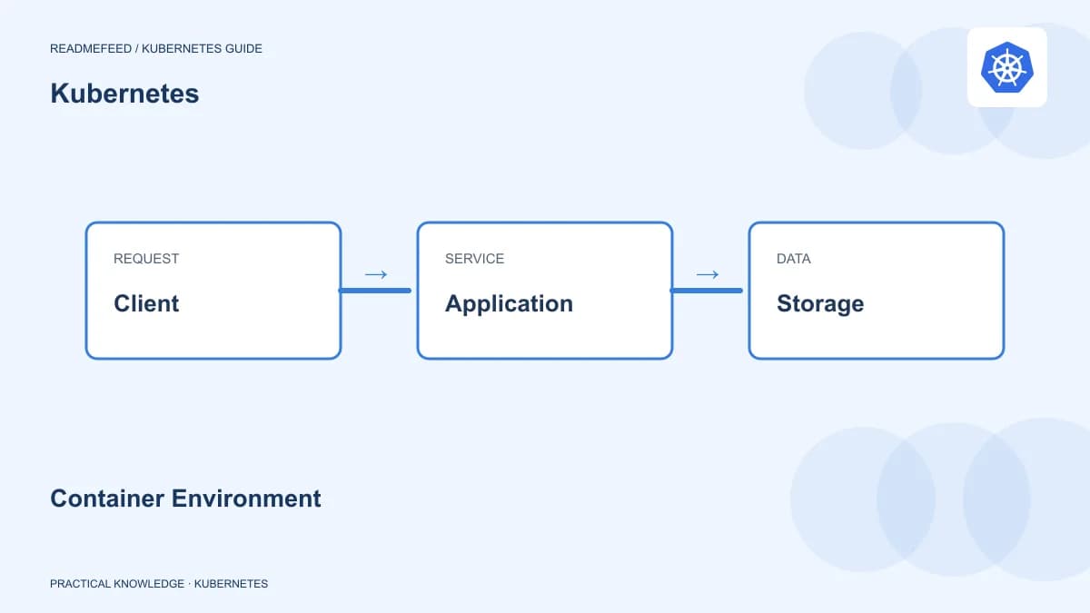Container Environment
