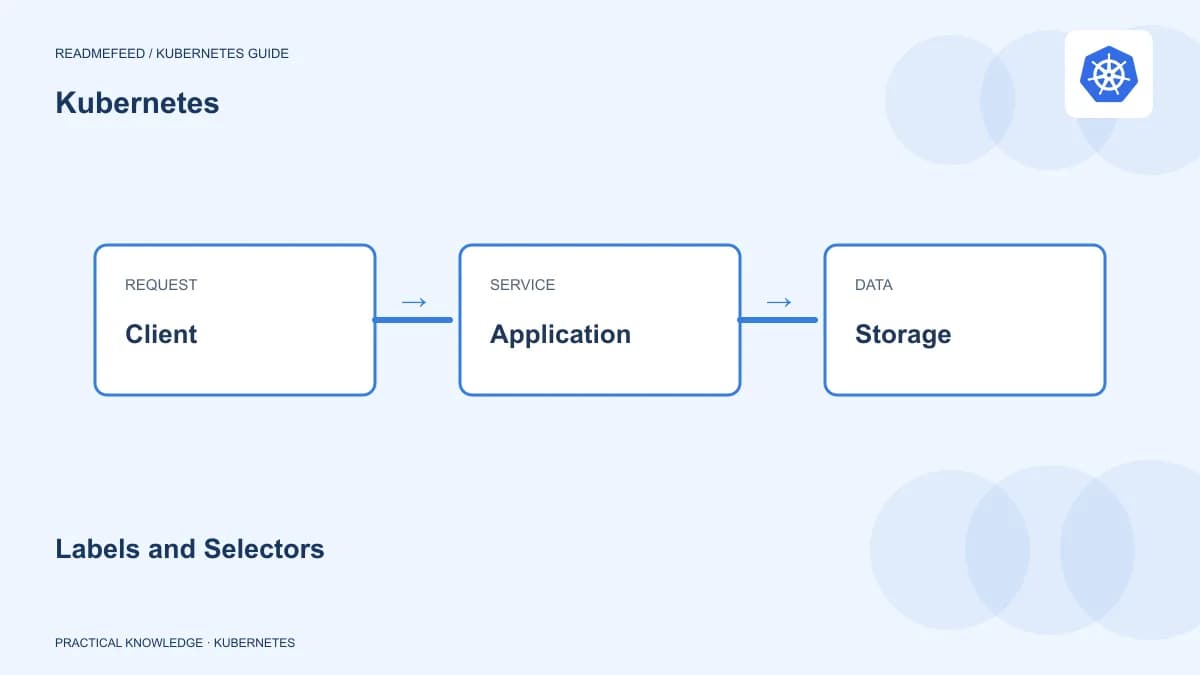 Labels and Selectors