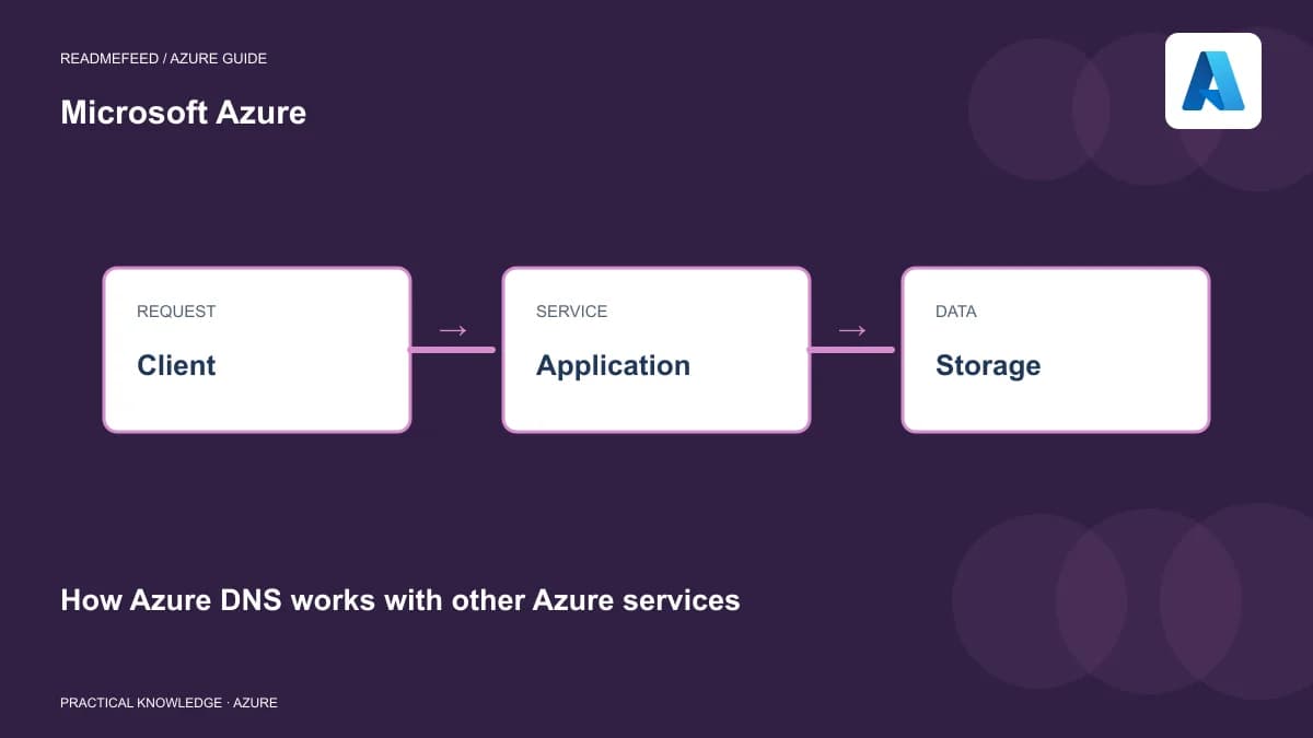 How Azure DNS works with other Azure services