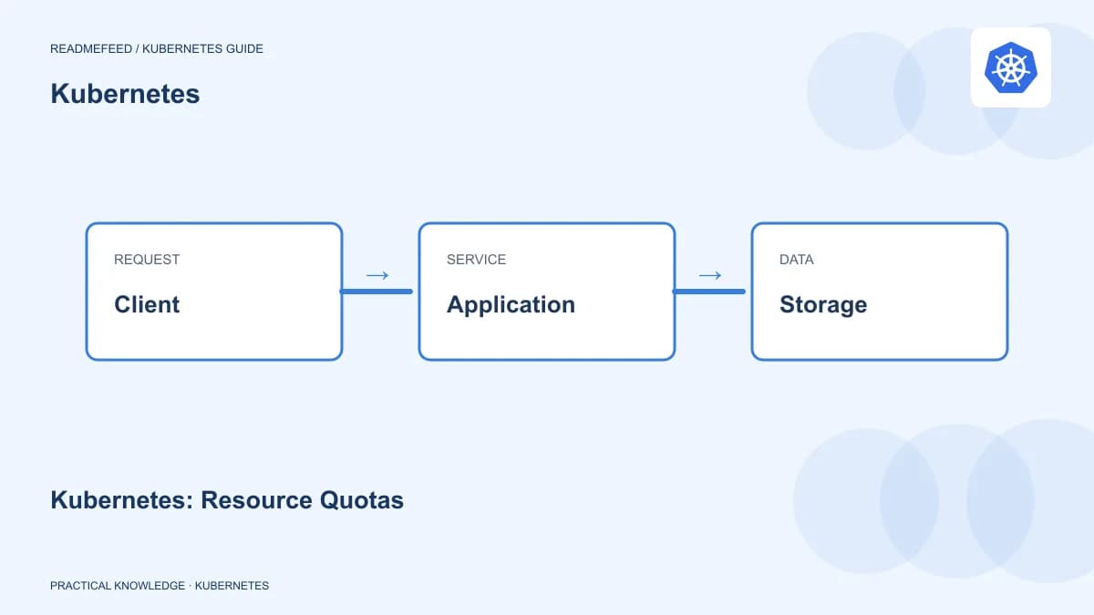 Kubernetes: Resource Quotas