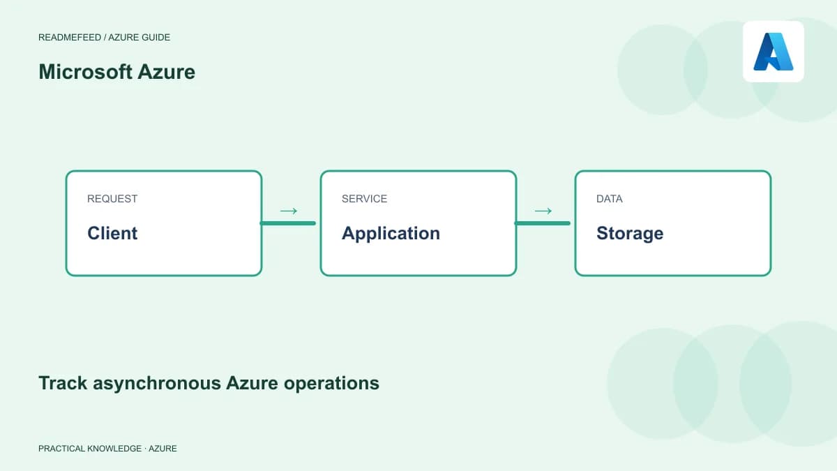 Track asynchronous Azure operations