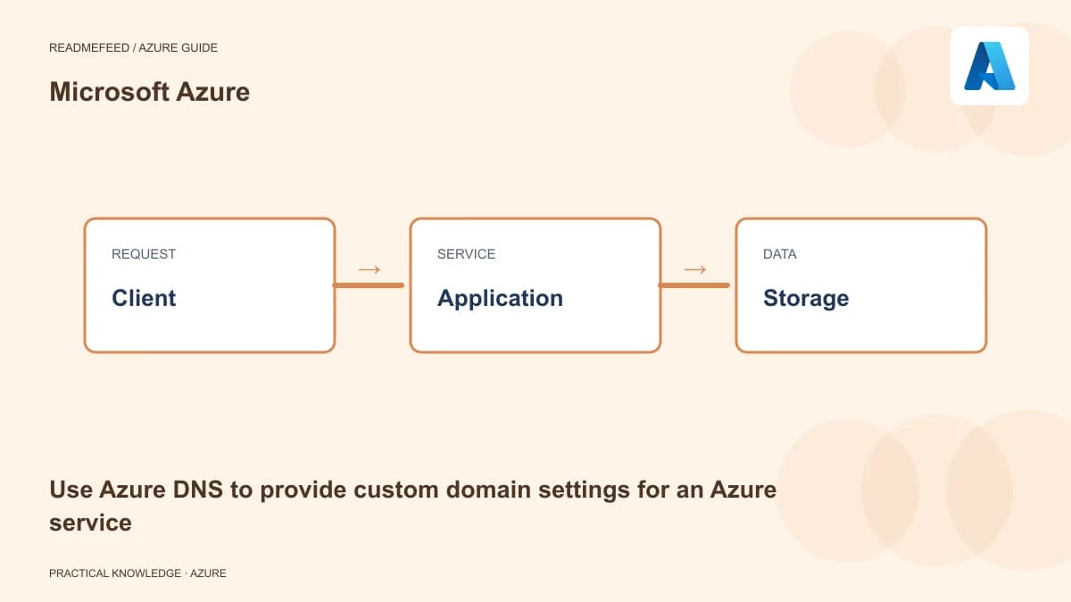 Use Azure DNS to provide custom domain settings for an Azure service