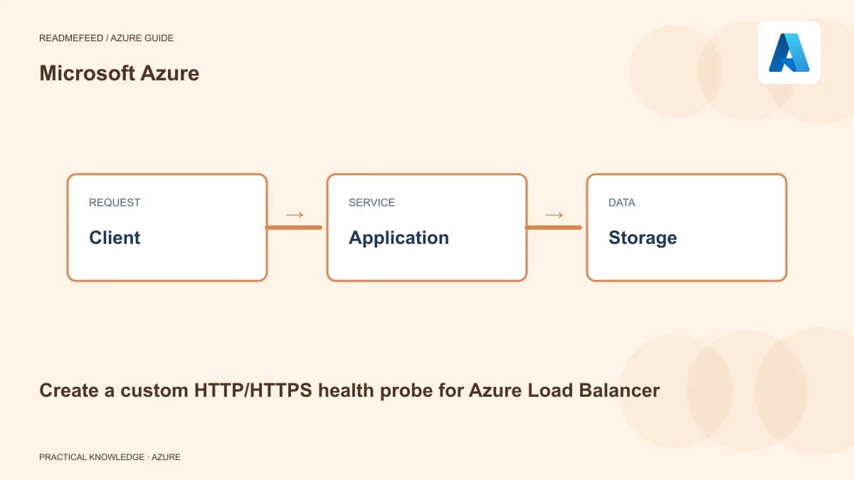 Create a custom HTTP/HTTPS health probe for Azure Load Balancer
