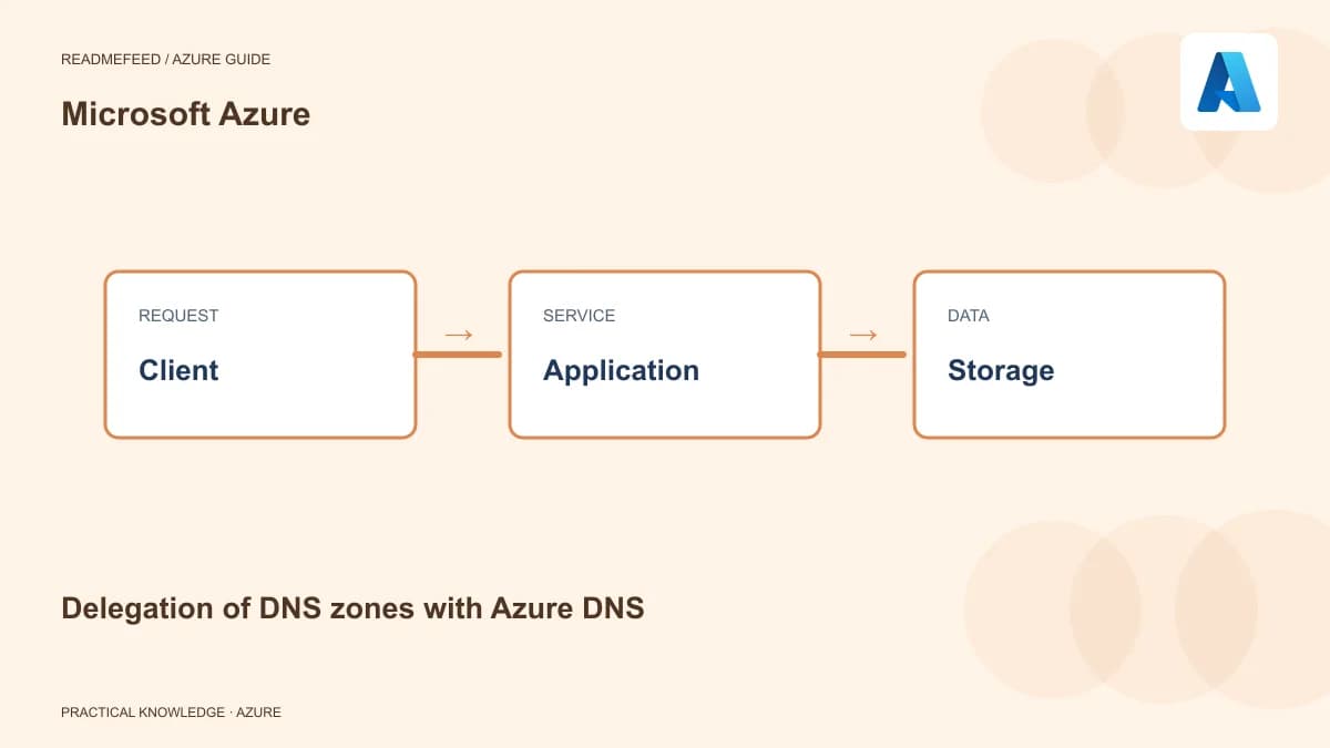 Delegation of DNS zones with Azure DNS