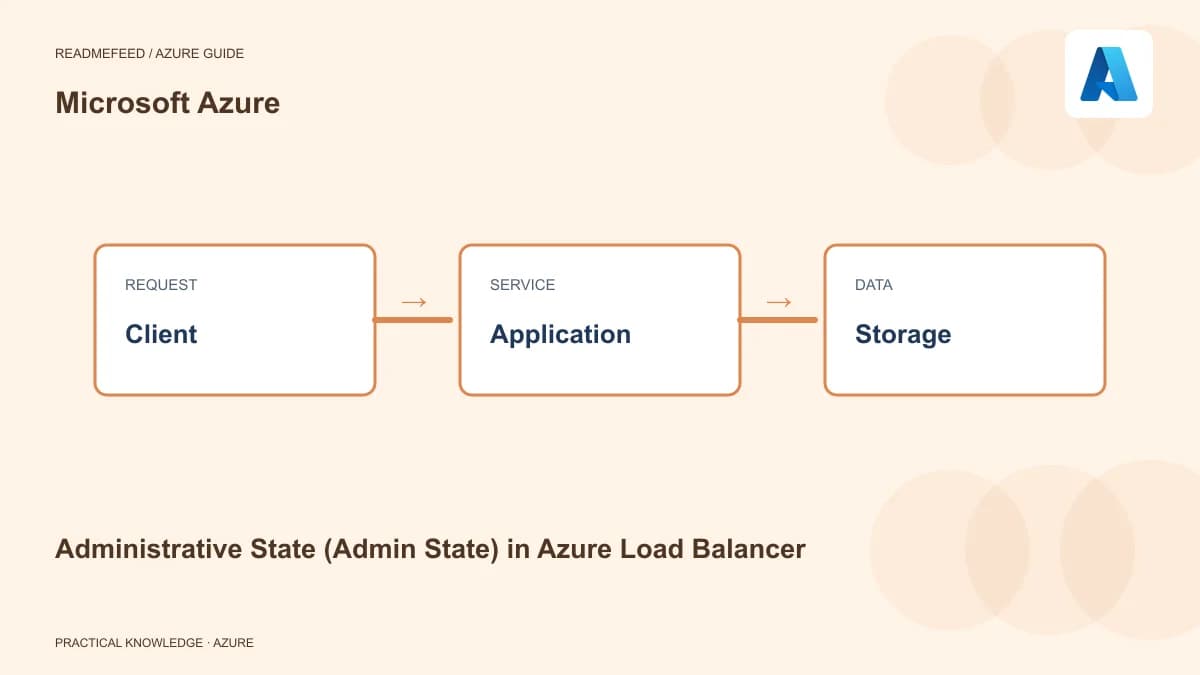 Administrative State (Admin State) in Azure Load Balancer