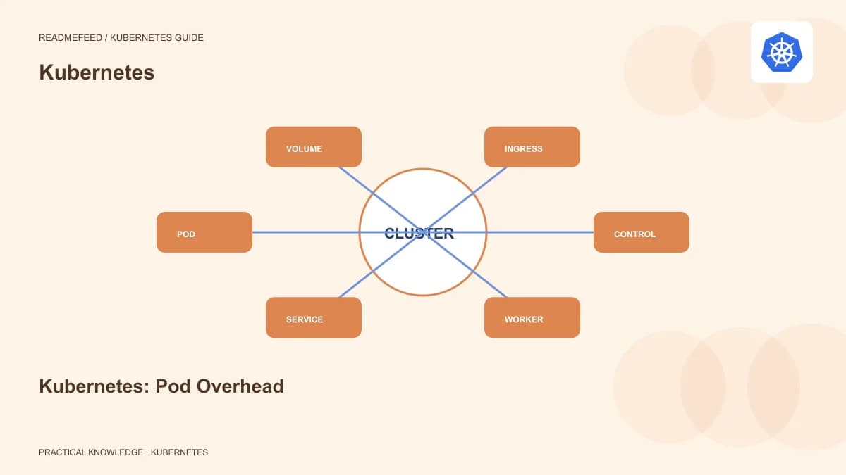 Kubernetes: Pod Overhead