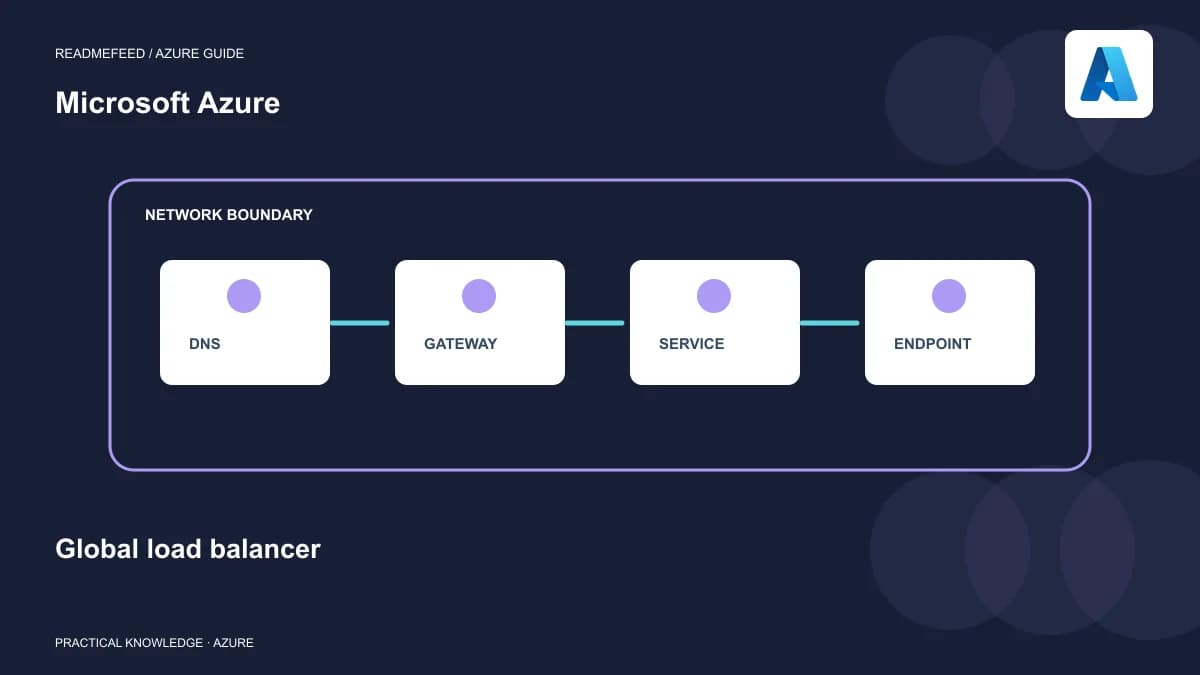 Global load balancer