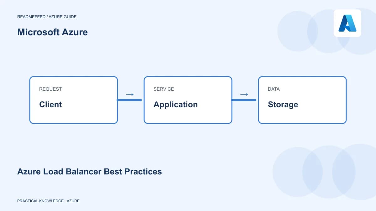 Azure Load Balancer Best Practices