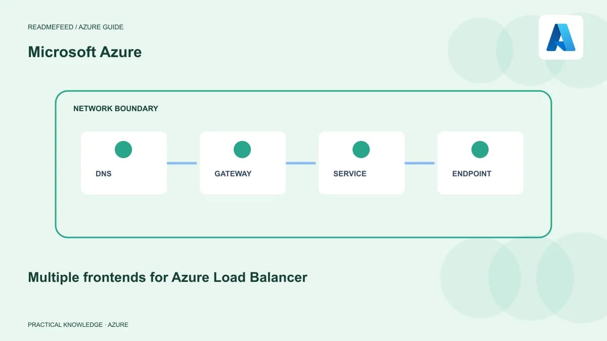 Multiple frontends for Azure Load Balancer