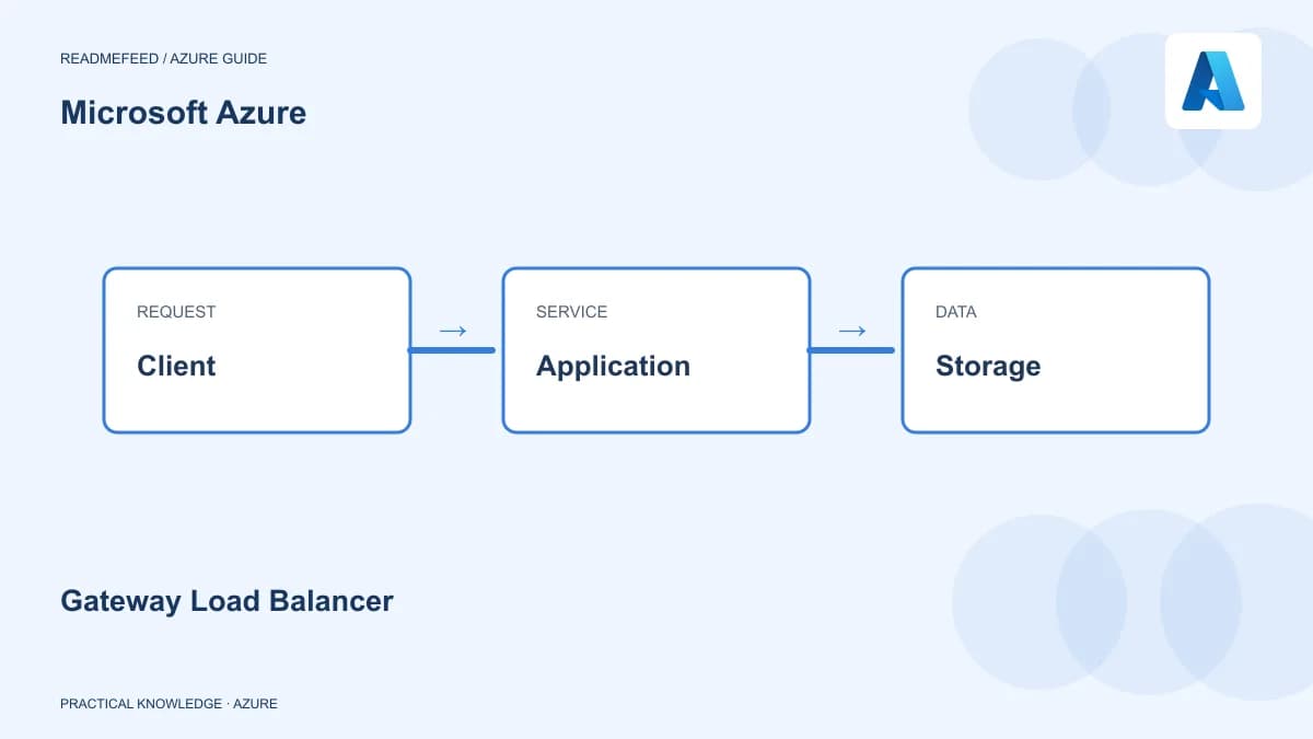 Gateway Load Balancer