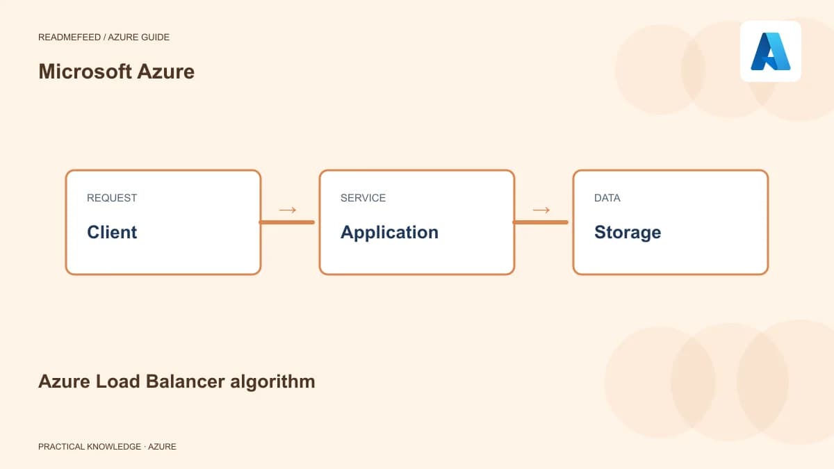 Azure Load Balancer algorithm