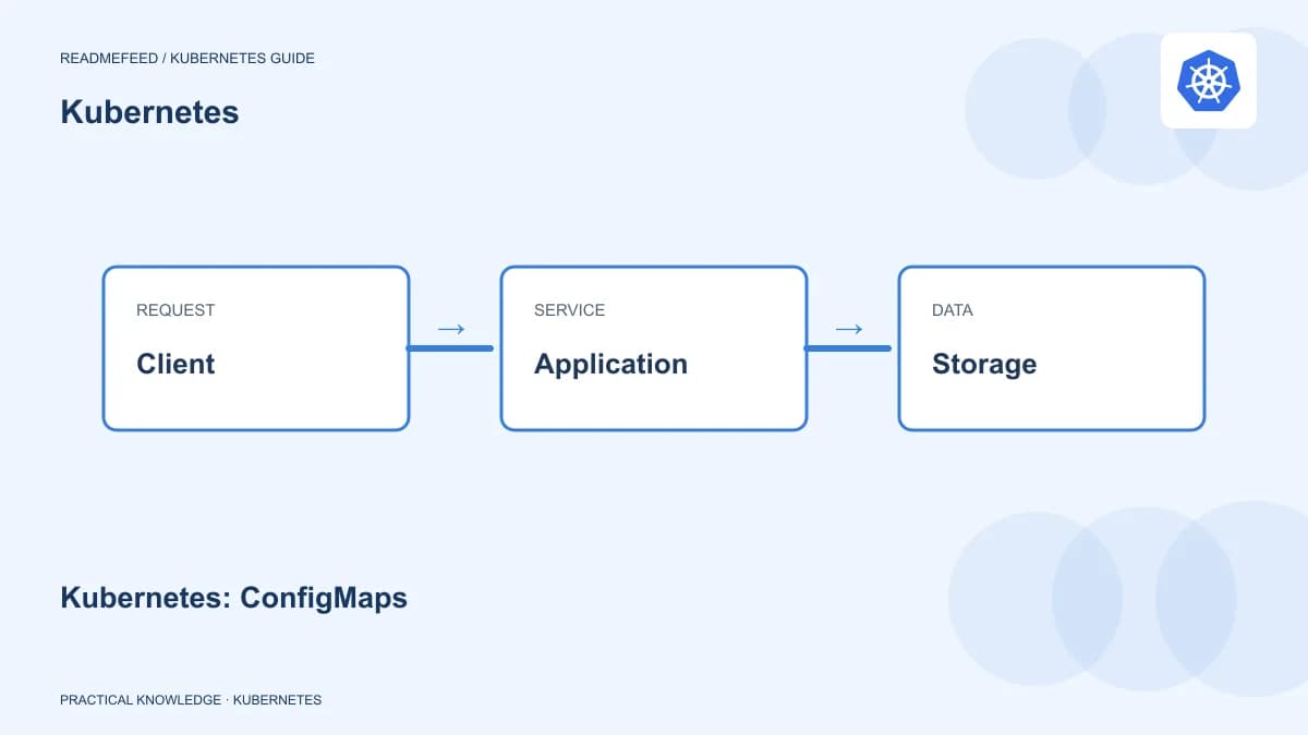 Kubernetes: ConfigMaps