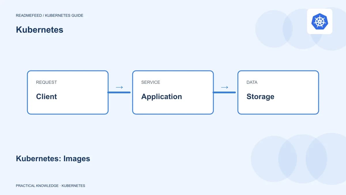 Kubernetes: Images