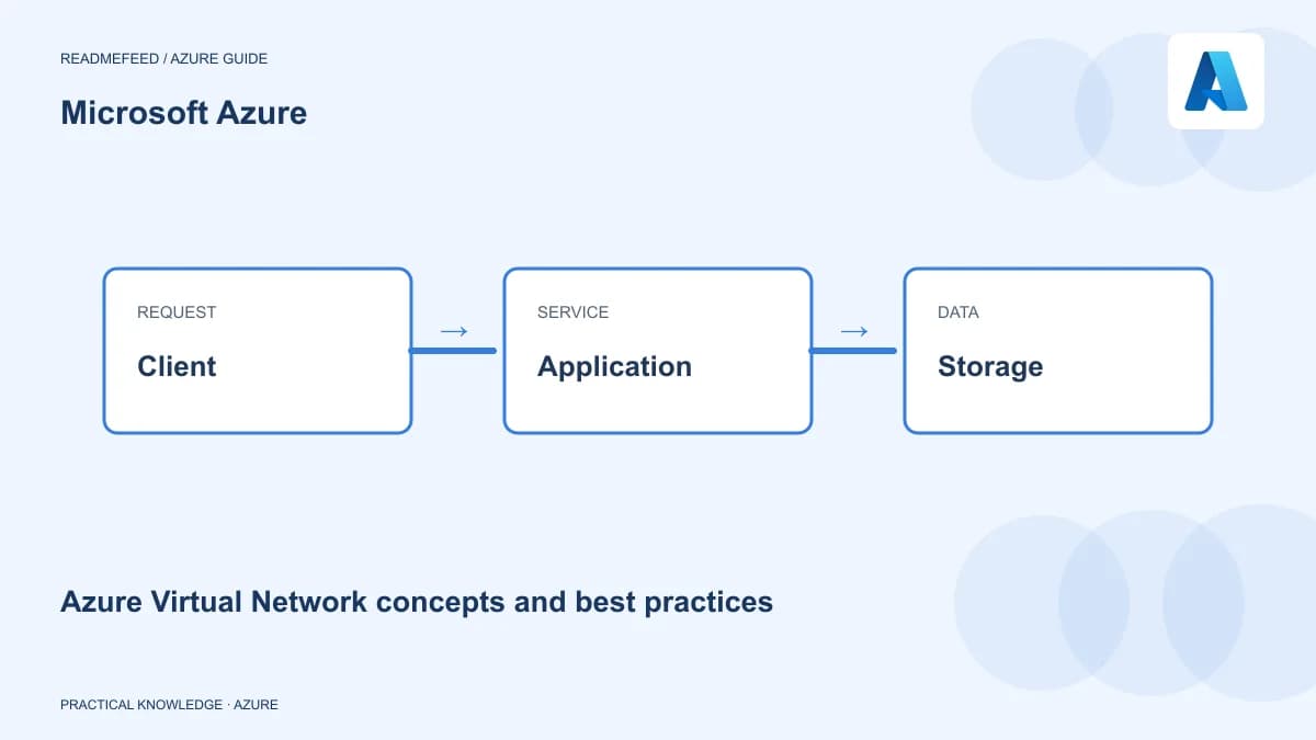 Azure Virtual Network concepts and best practices
