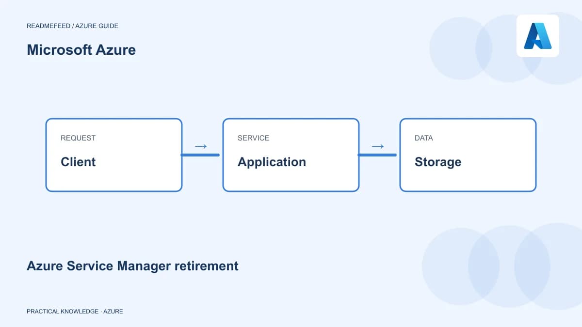 Azure Service Manager retirement