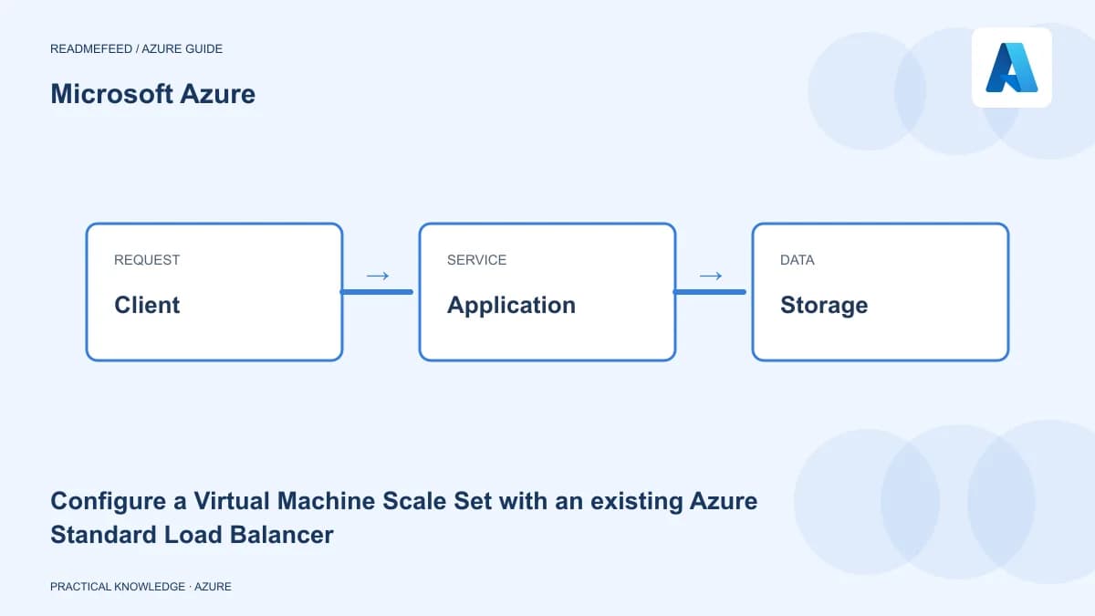Configure a Virtual Machine Scale Set with an existing Azure Standard Load Balancer