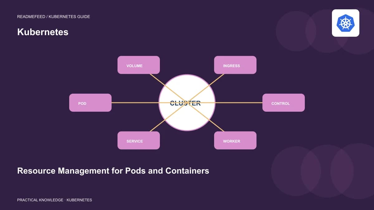 Resource Management for Pods and Containers
