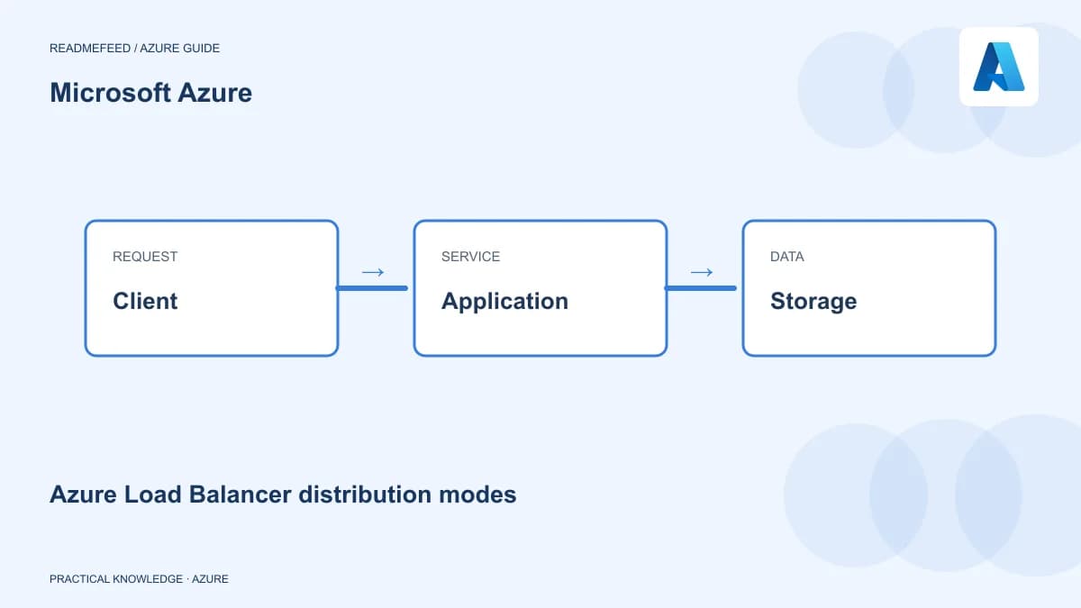 Azure Load Balancer distribution modes