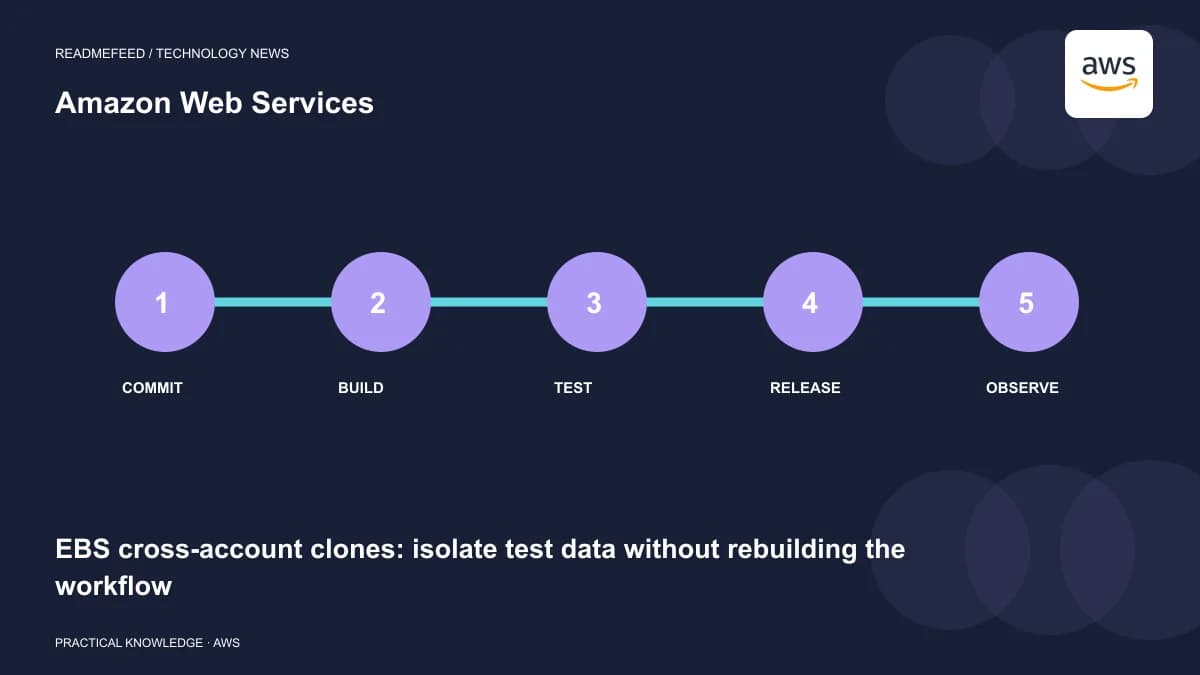 EBS cross-account clones: isolate test data without rebuilding the workflow