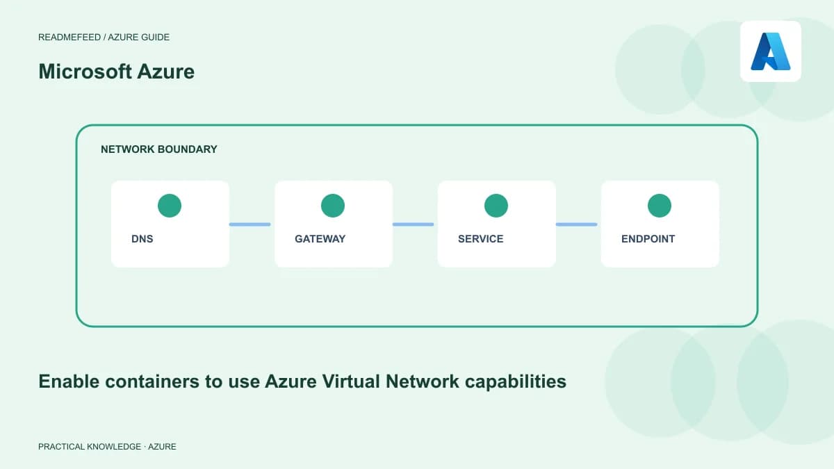 Enable containers to use Azure Virtual Network capabilities