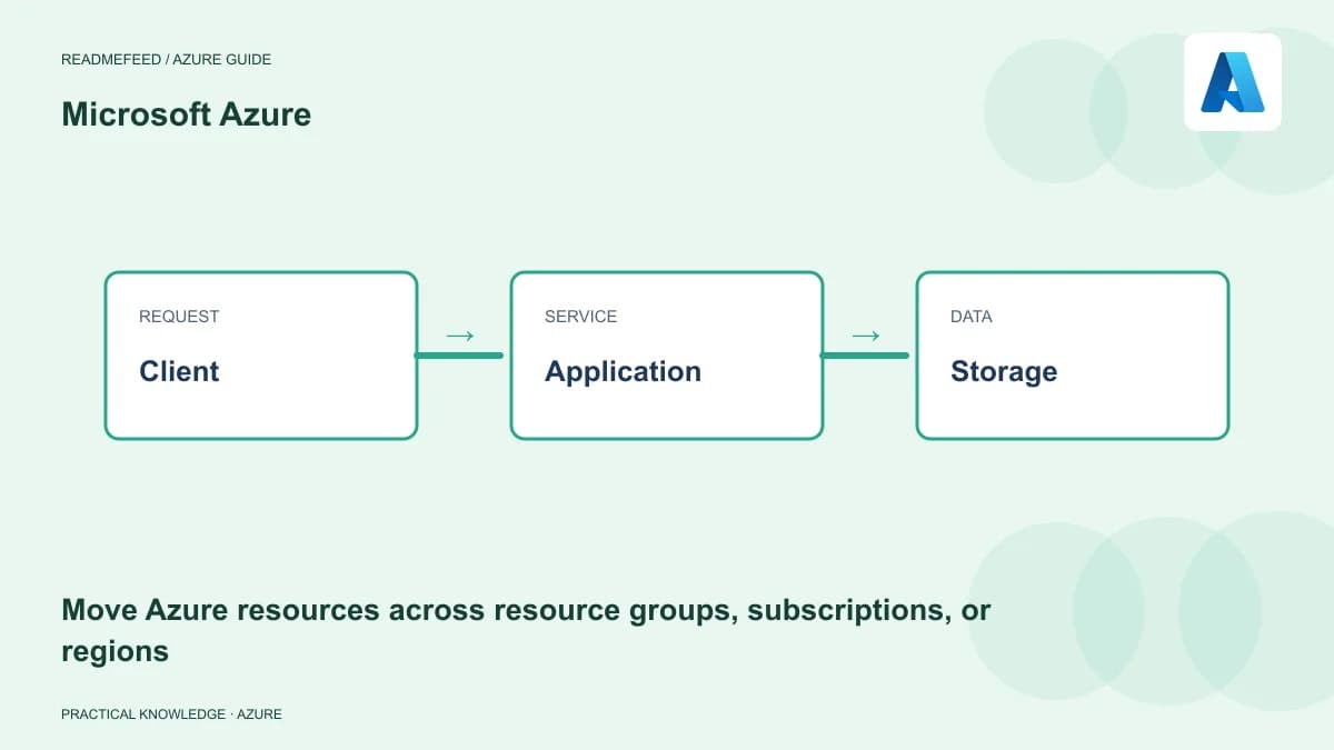 Move Azure resources across resource groups, subscriptions, or regions