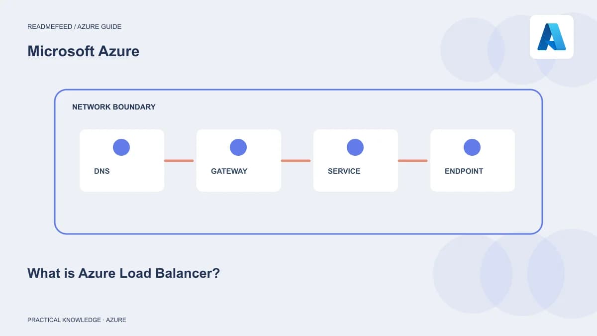 What is Azure Load Balancer?