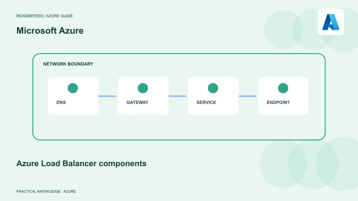 Azure Load Balancer components