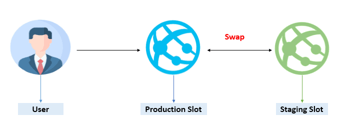 Azure Web App-Deployment slot