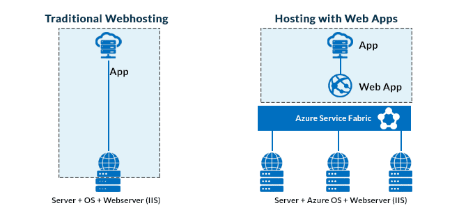 Azure Web App